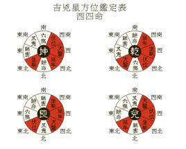 乾命(西四命)|西四命:西四命就是命理學，依三元九運把人的命卦分。